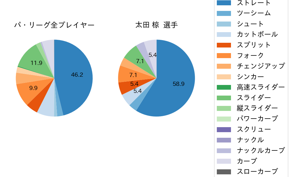 太田 椋の球種割合(2025年10月)