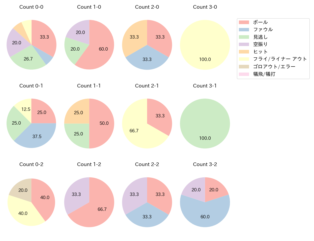 太田 椋の球数分布(2025年10月)