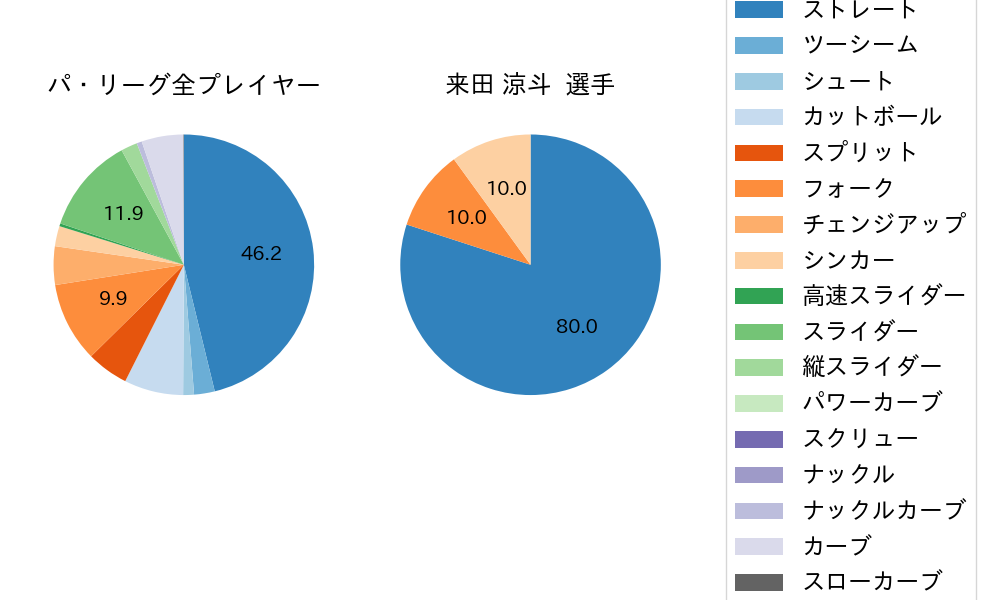 来田 涼斗の球種割合(2025年10月)