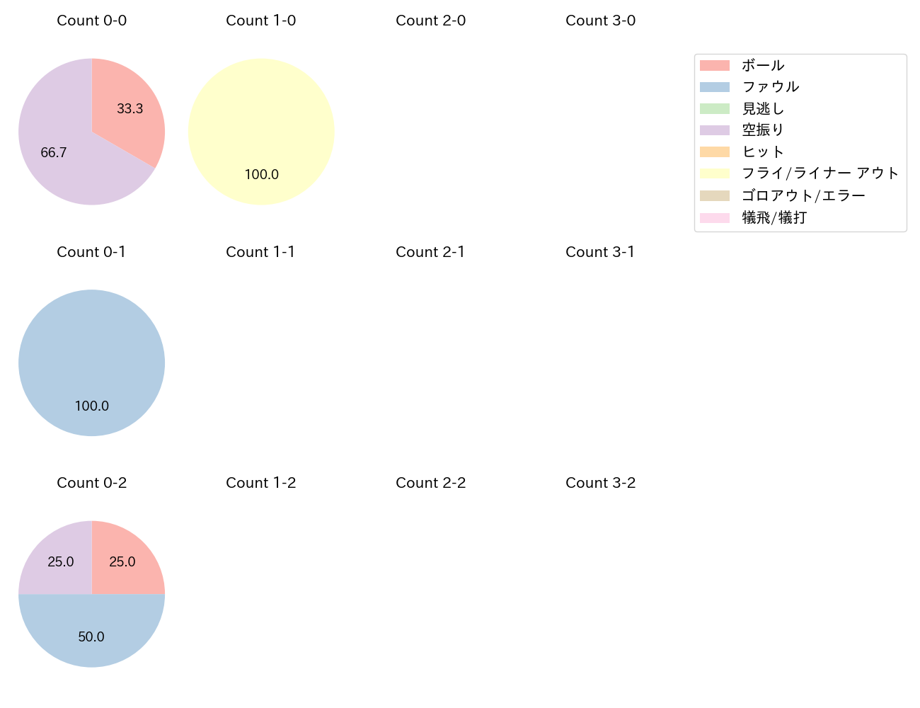 来田 涼斗の球数分布(2025年10月)