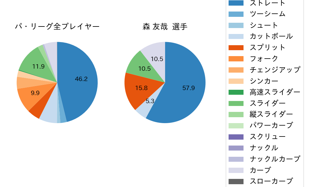 森 友哉の球種割合(2025年10月)