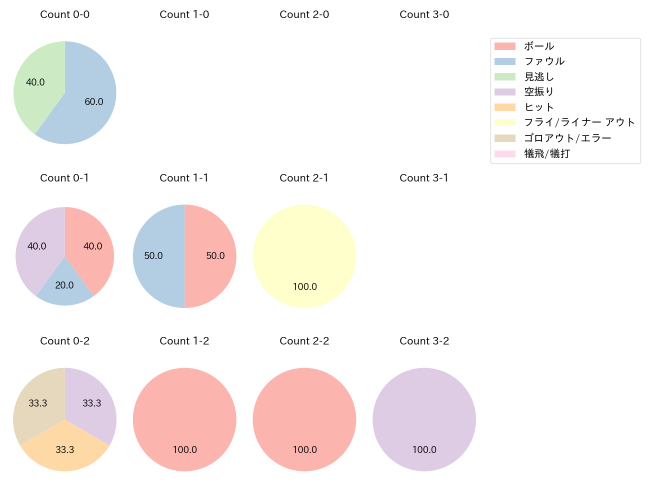 森 友哉の球数分布(2025年10月)
