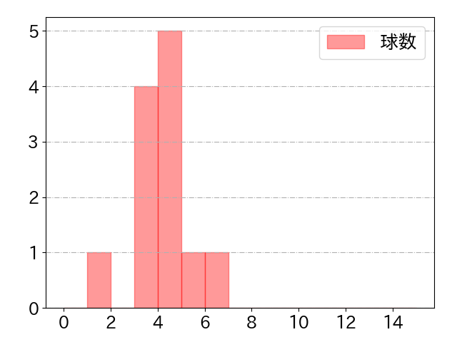 頓宮 裕真の球数分布(2025年10月)