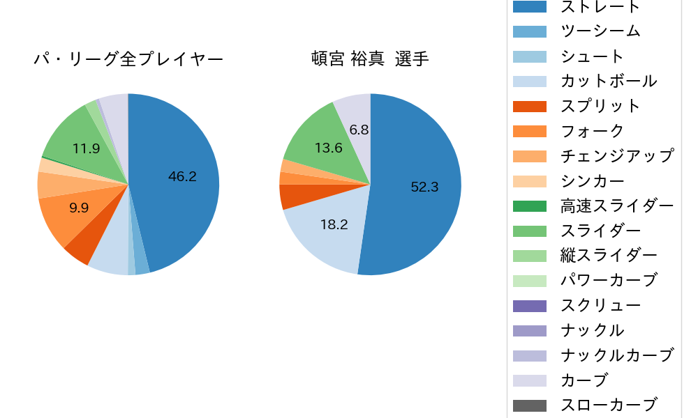 頓宮 裕真の球種割合(2025年10月)