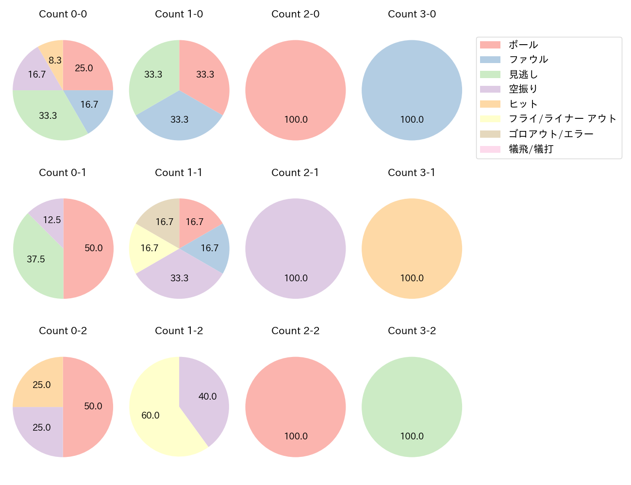 頓宮 裕真の球数分布(2025年10月)