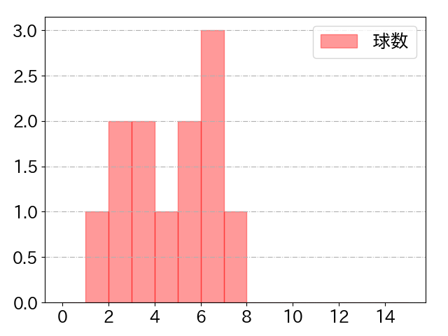 西野 真弘の球数分布(2025年10月)