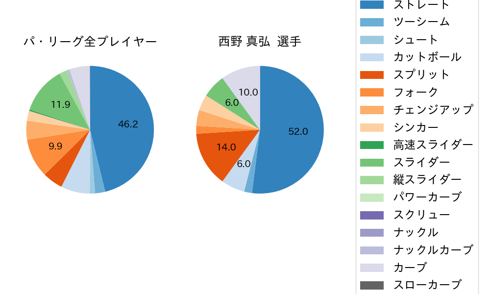 西野 真弘の球種割合(2025年10月)