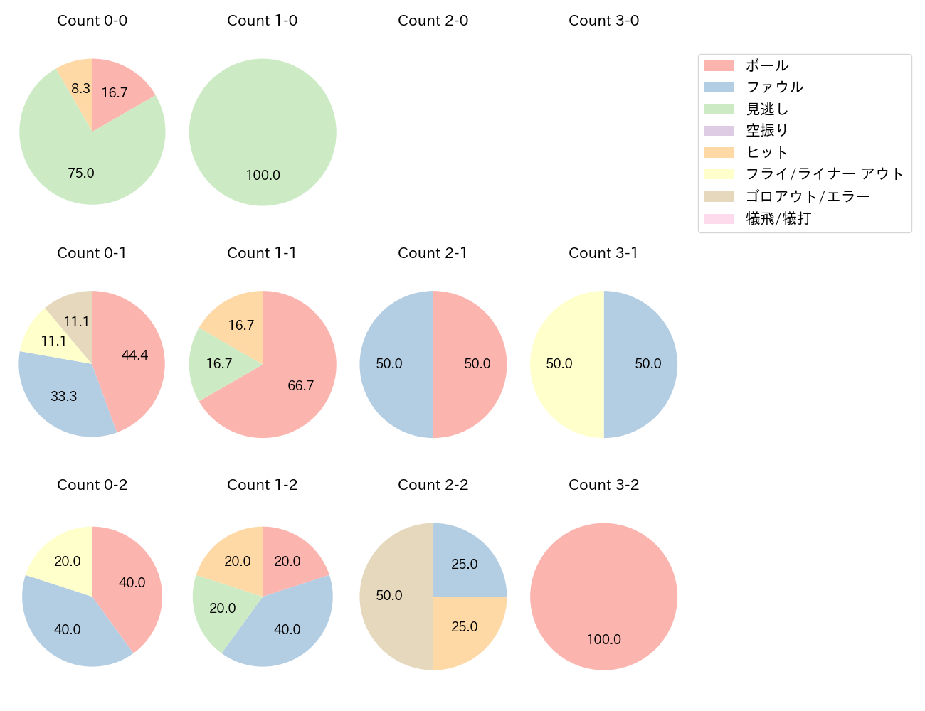 西野 真弘の球数分布(2025年10月)