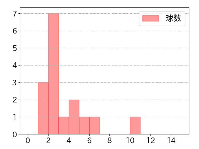 宗 佑磨の球数分布(2025年10月)