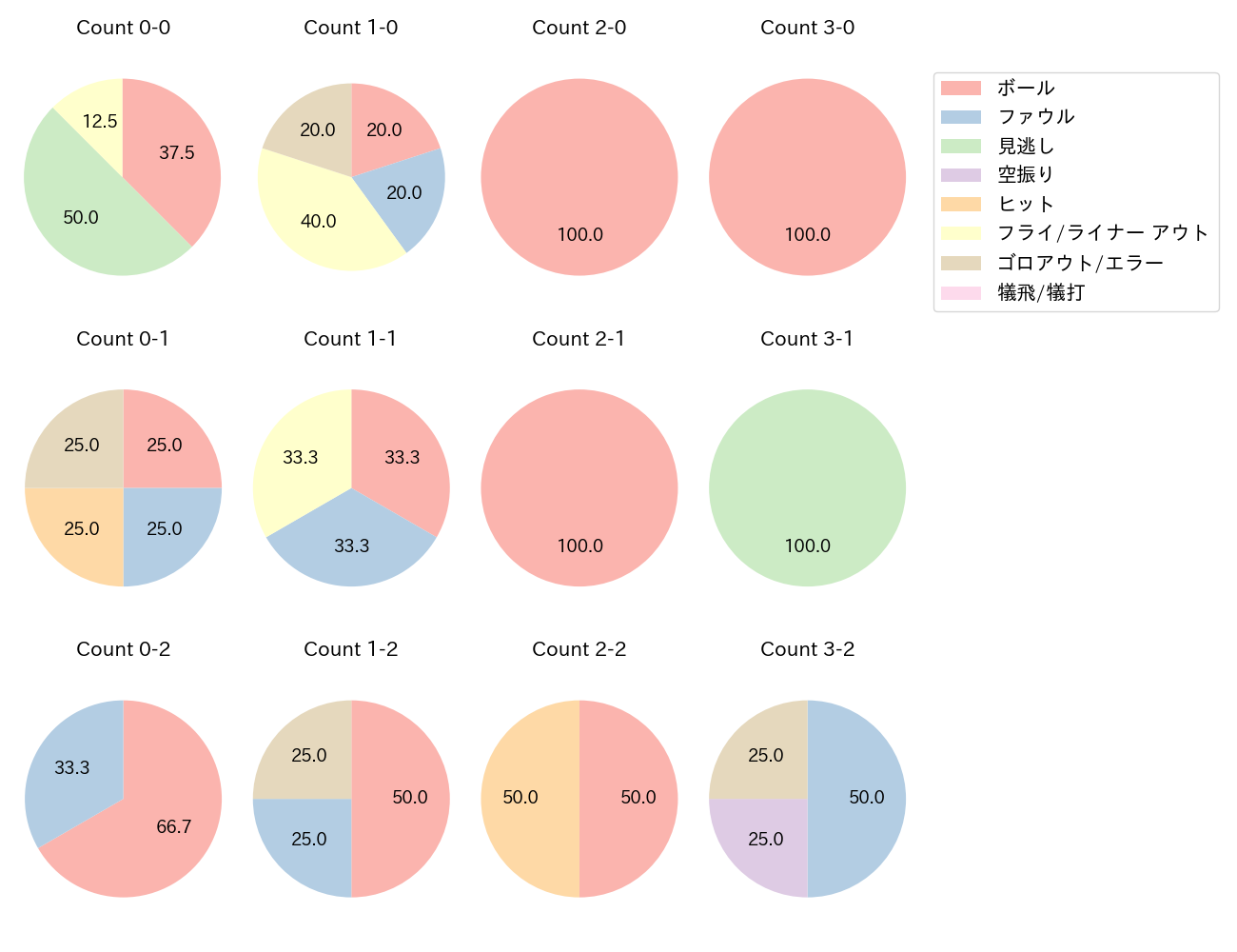 宗 佑磨の球数分布(2025年10月)