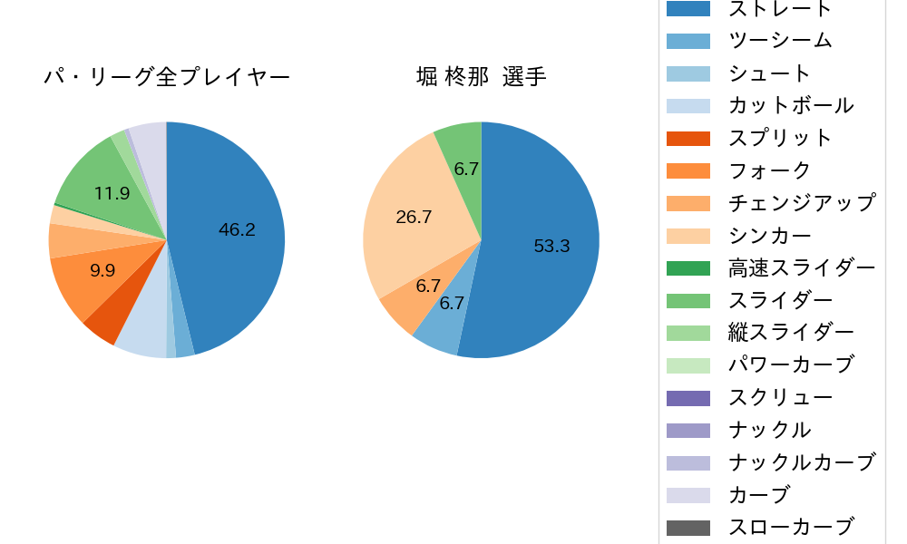 堀 柊那の球種割合(2025年10月)