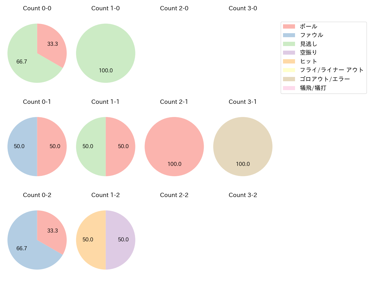 堀 柊那の球数分布(2025年10月)