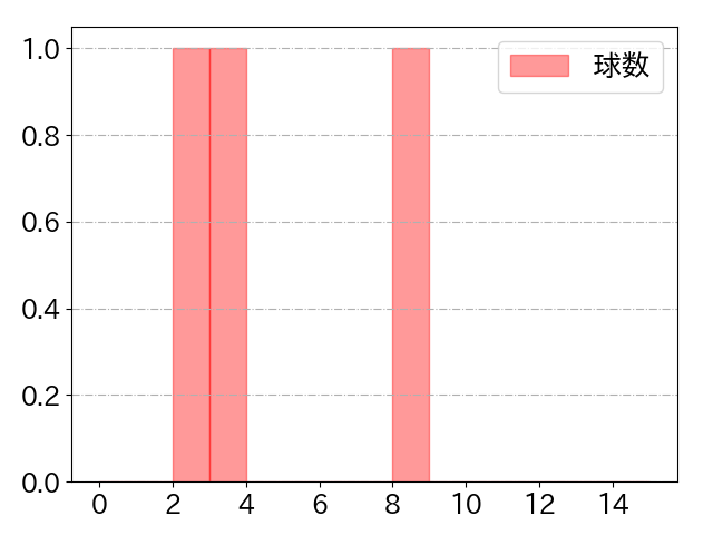 大里 昂生の球数分布(2025年10月)