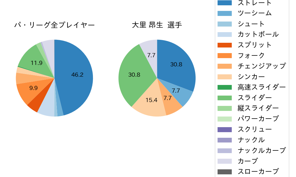 大里 昂生の球種割合(2025年10月)