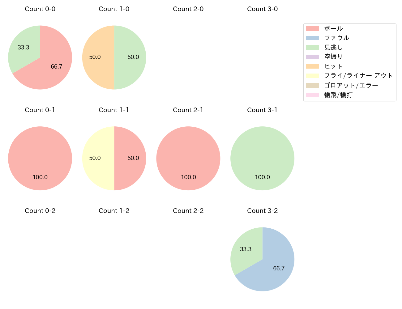 大里 昂生の球数分布(2025年10月)