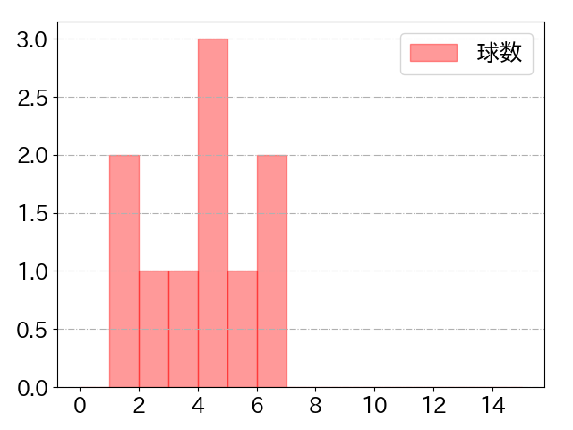 中川 圭太の球数分布(2025年10月)