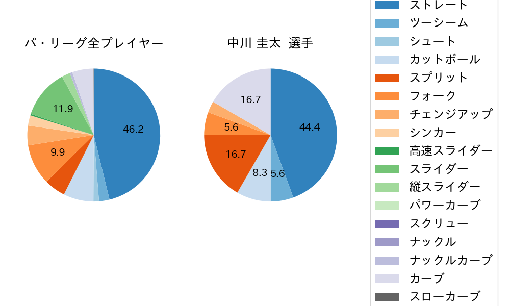 中川 圭太の球種割合(2025年10月)