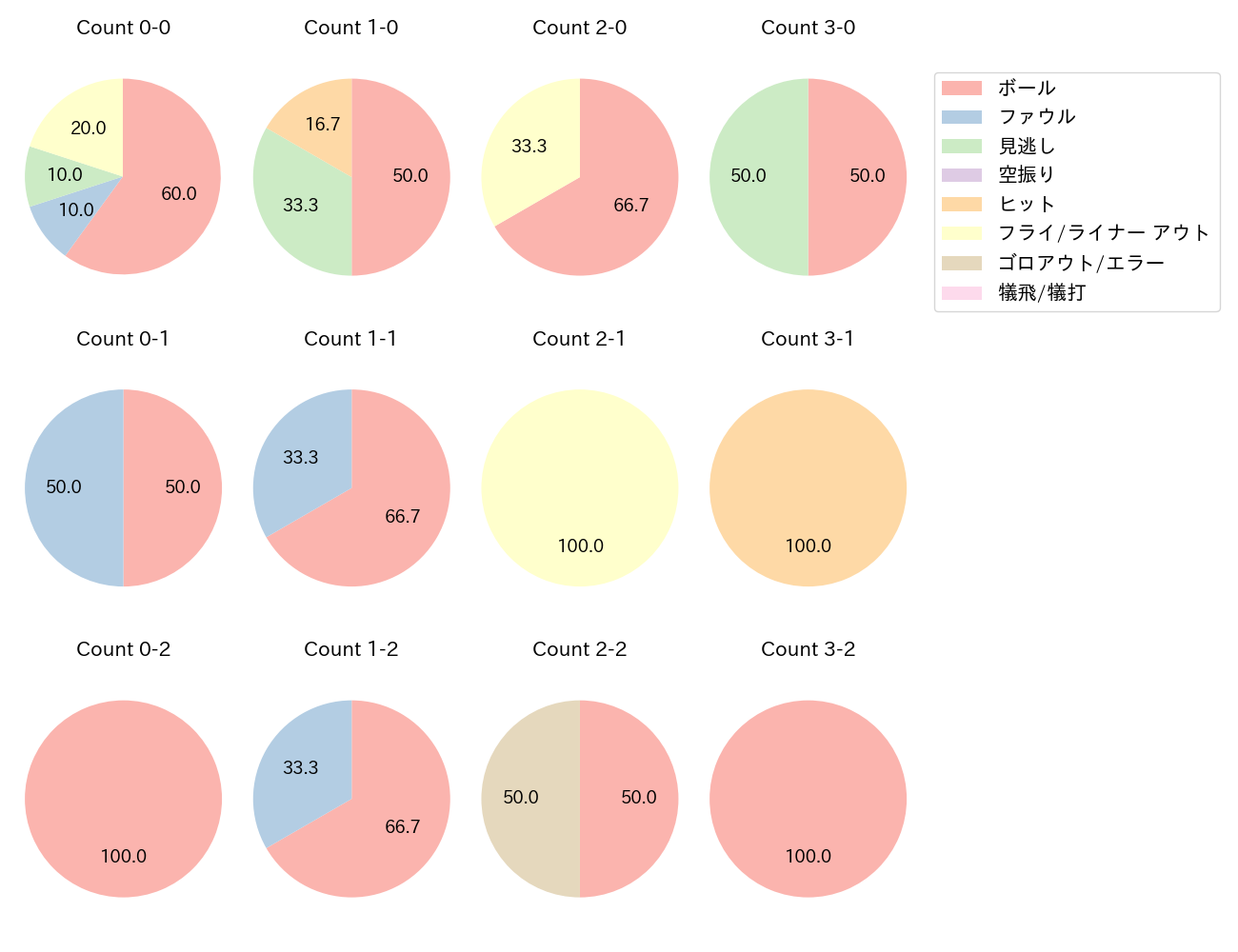 中川 圭太の球数分布(2025年10月)