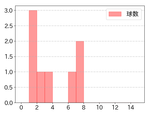 麦谷 祐介の球数分布(2025年10月)