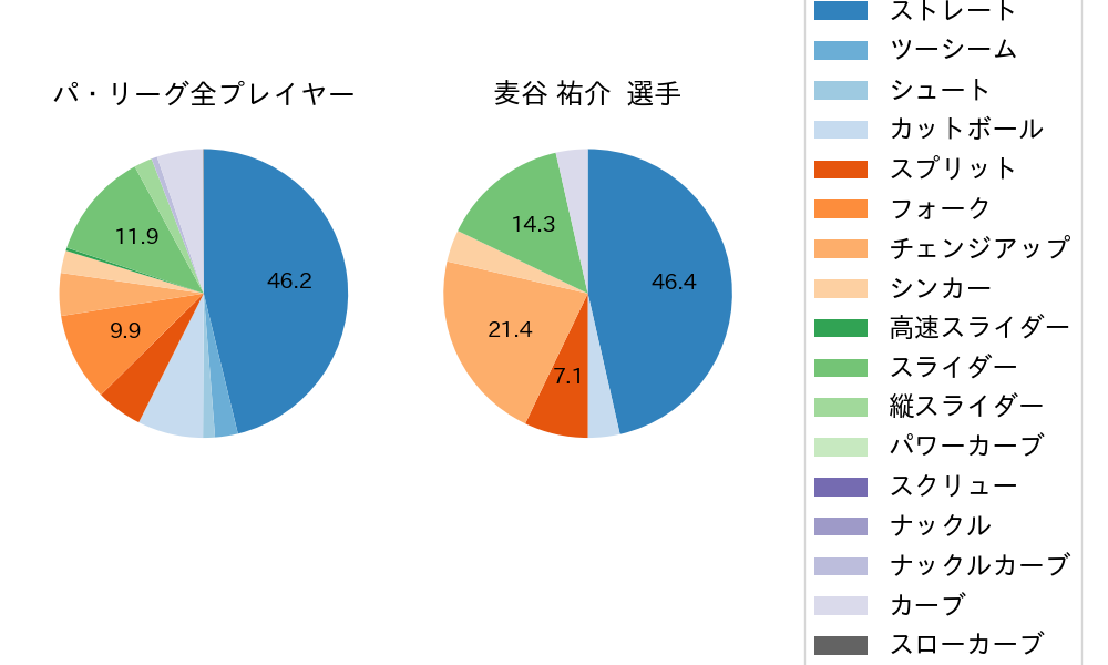 麦谷 祐介の球種割合(2025年10月)