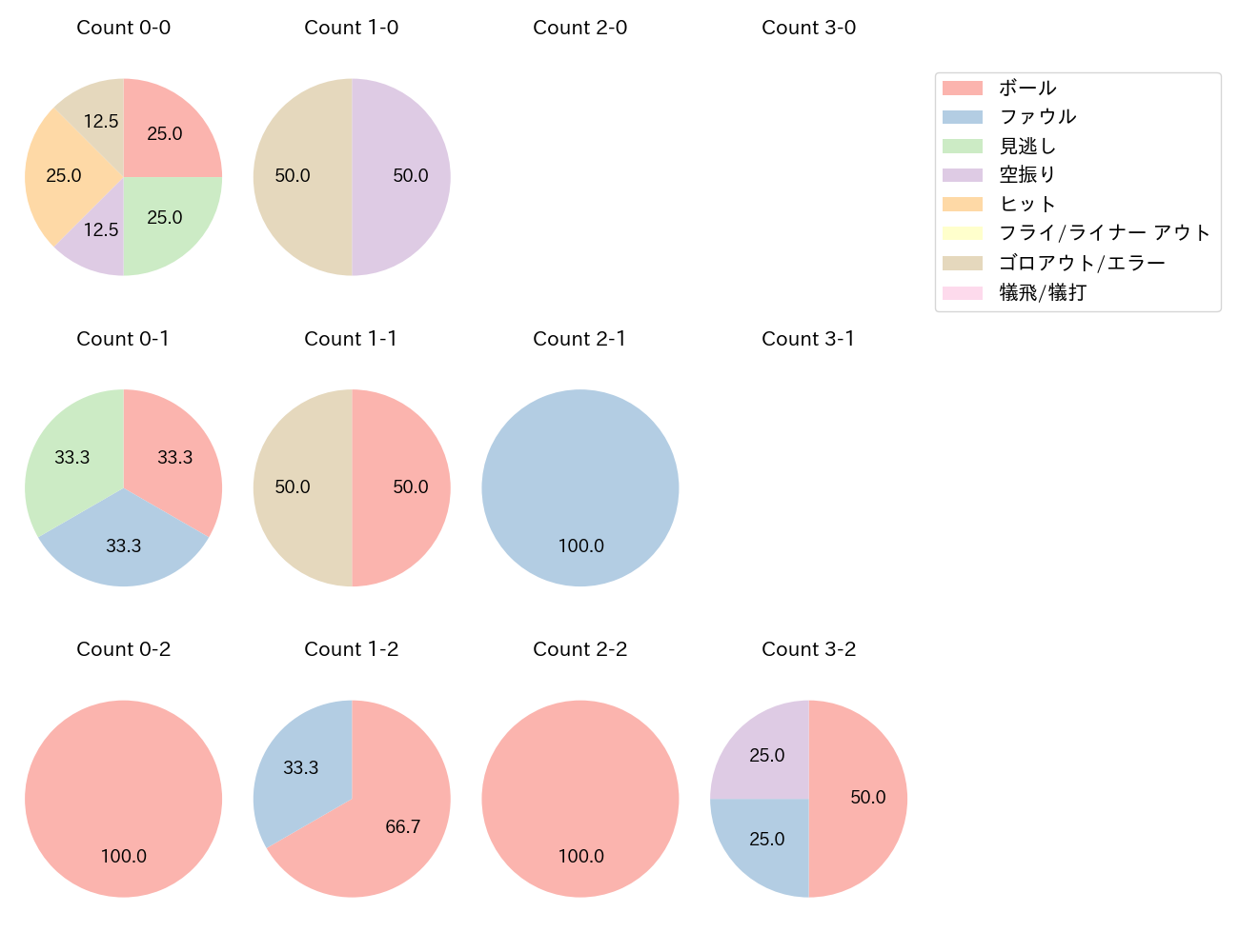 麦谷 祐介の球数分布(2025年10月)
