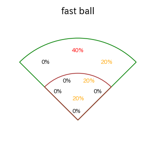 杉本 裕太郎のインプレー打撃方向(ストレート)(2025年10月)