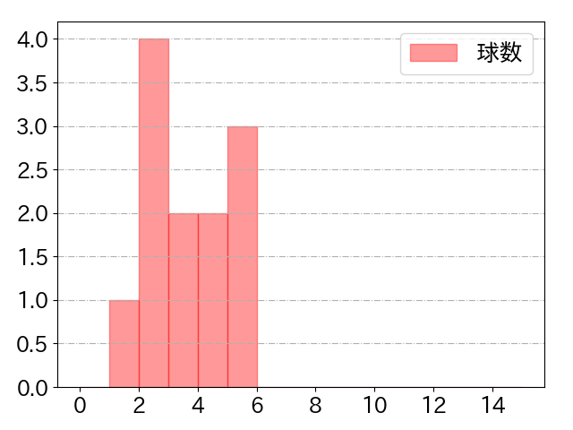 杉本 裕太郎の球数分布(2025年10月)