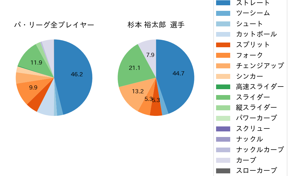 杉本 裕太郎の球種割合(2025年10月)