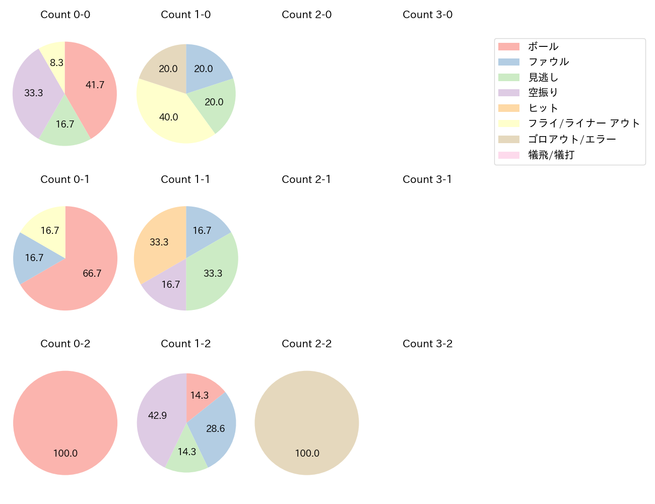 杉本 裕太郎の球数分布(2025年10月)