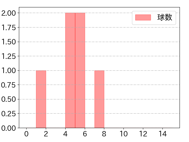 若月 健矢の球数分布(2025年ps月)