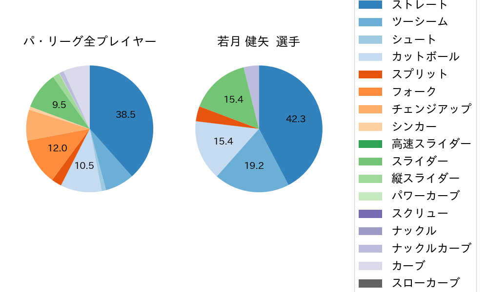 若月 健矢の球種割合(2025年ポストシーズン)