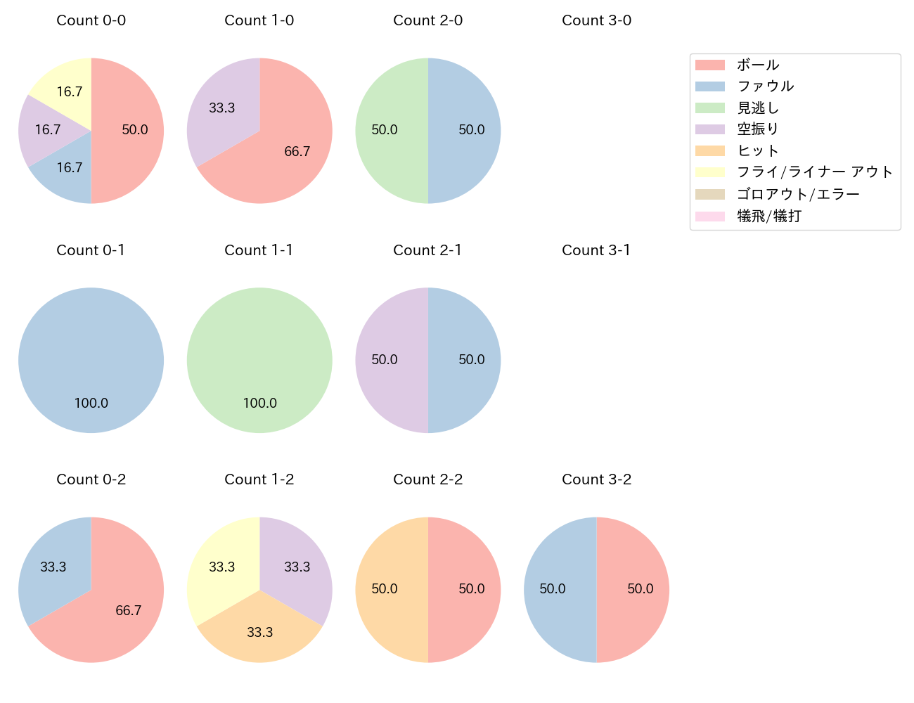 若月 健矢の球数分布(2025年ポストシーズン)