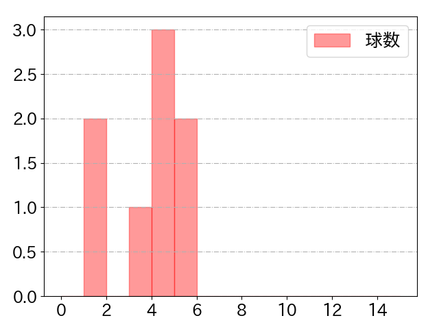 紅林 弘太郎の球数分布(2025年ps月)