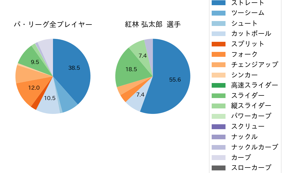 紅林 弘太郎の球種割合(2025年ポストシーズン)