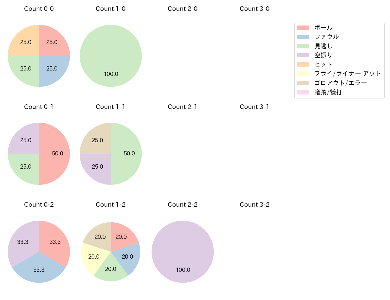 紅林 弘太郎の球数分布(2025年ポストシーズン)