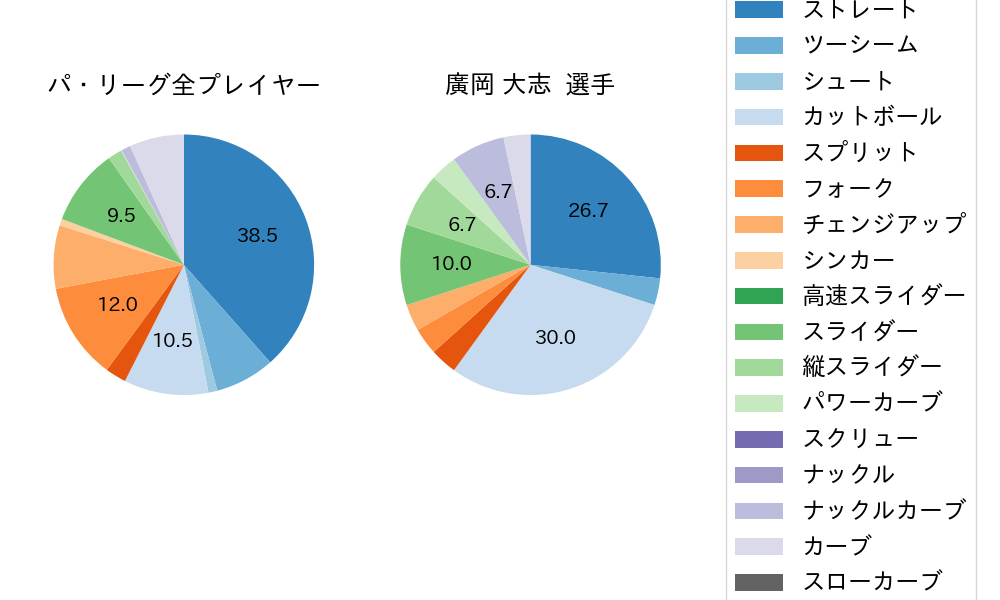 廣岡 大志の球種割合(2025年ポストシーズン)