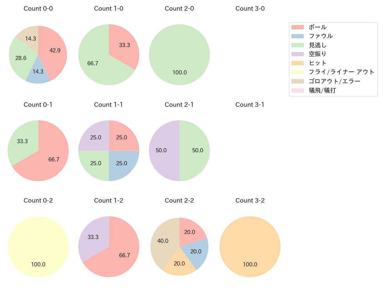 廣岡 大志の球数分布(2025年ポストシーズン)