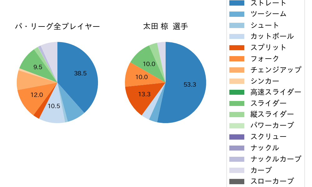 太田 椋の球種割合(2025年ポストシーズン)