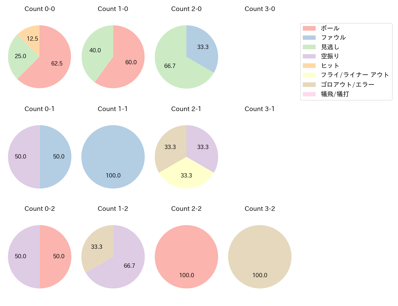太田 椋の球数分布(2025年ポストシーズン)