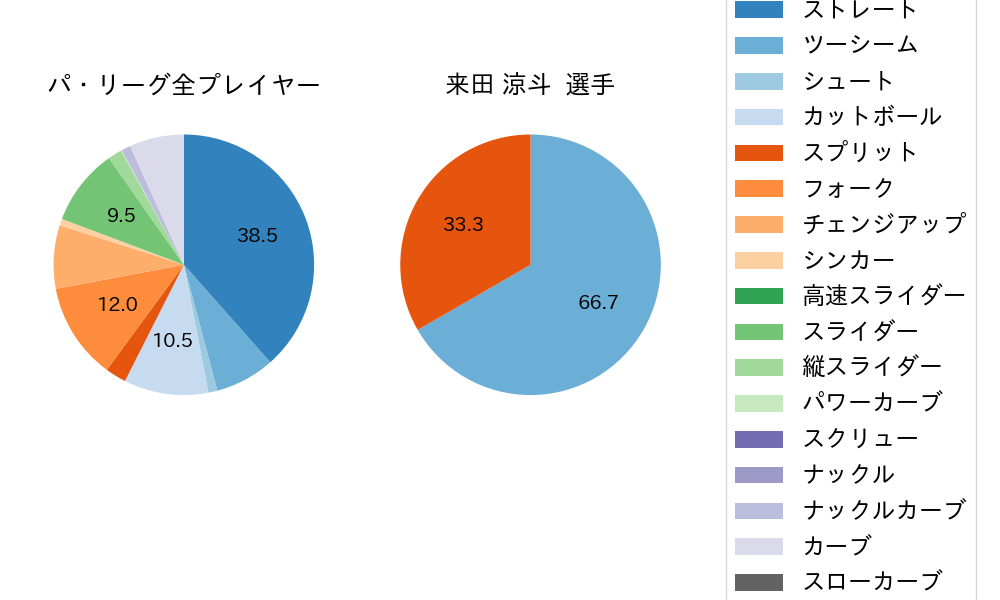 来田 涼斗の球種割合(2025年ポストシーズン)