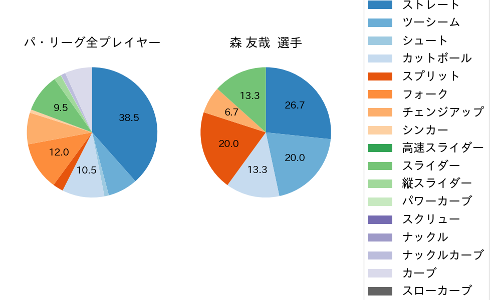 森 友哉の球種割合(2025年ポストシーズン)
