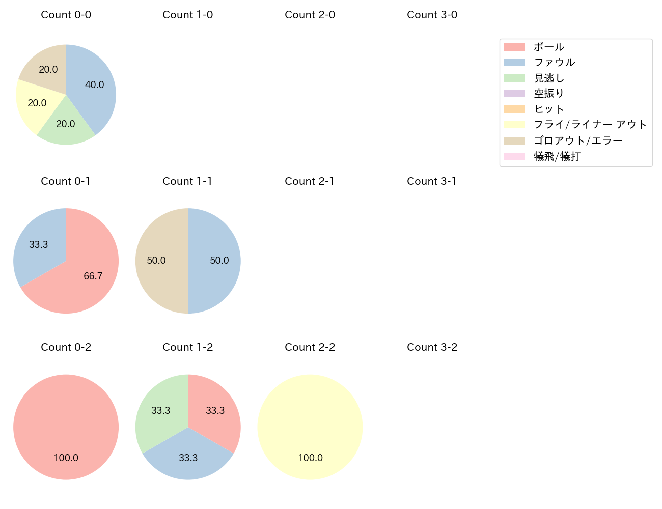 森 友哉の球数分布(2025年ポストシーズン)