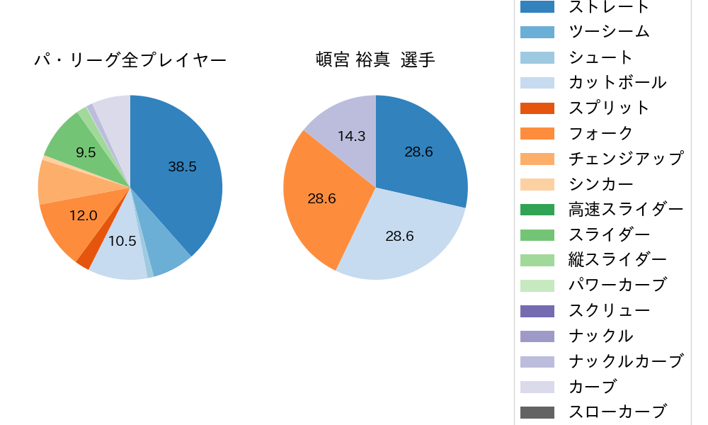 頓宮 裕真の球種割合(2025年ポストシーズン)