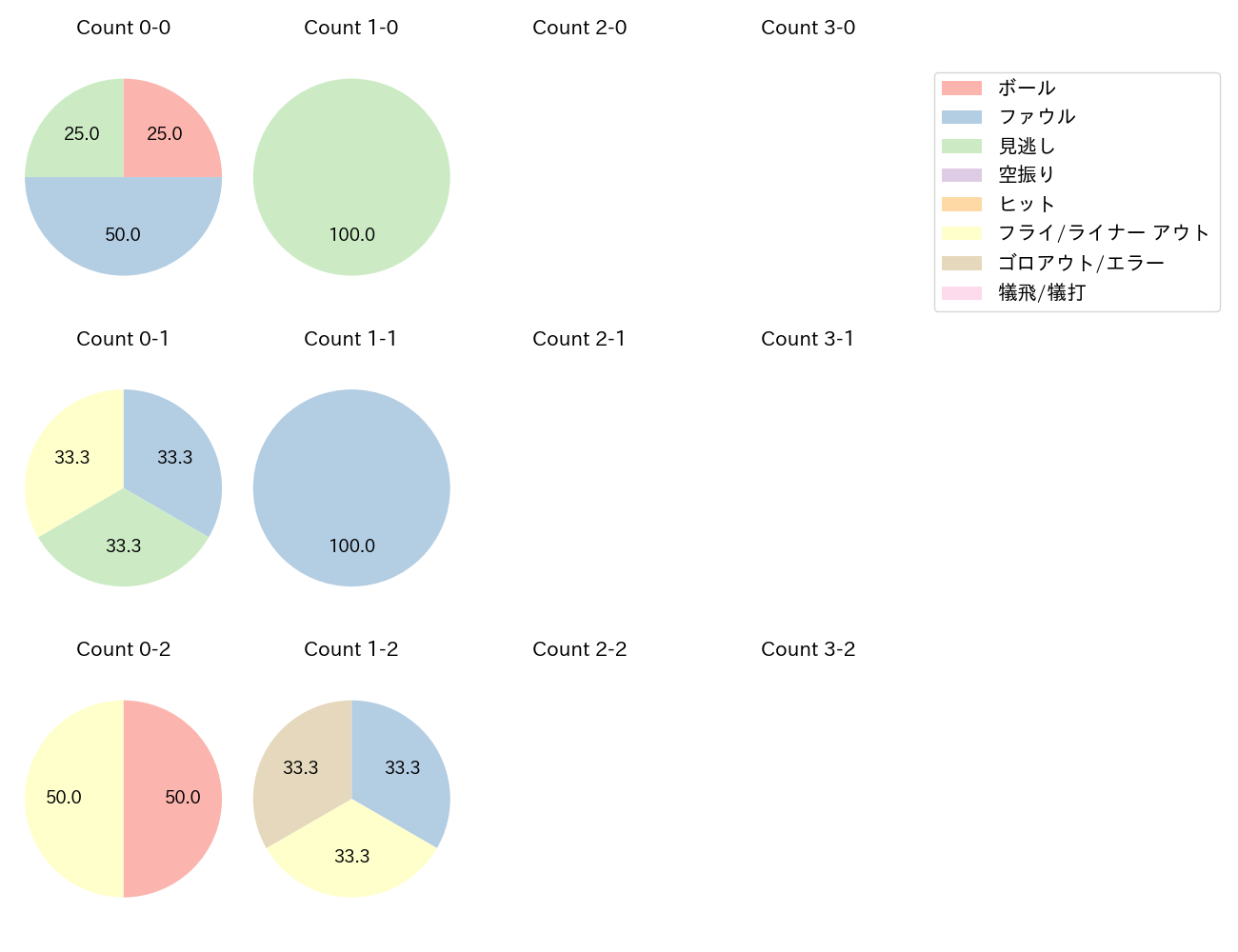 頓宮 裕真の球数分布(2025年ポストシーズン)