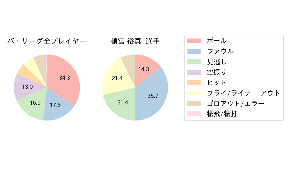 頓宮 裕真のNext Action(2025年ポストシーズン)