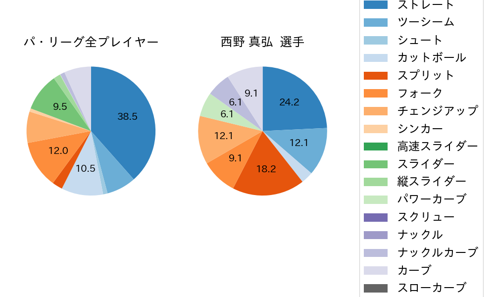 西野 真弘の球種割合(2025年ポストシーズン)