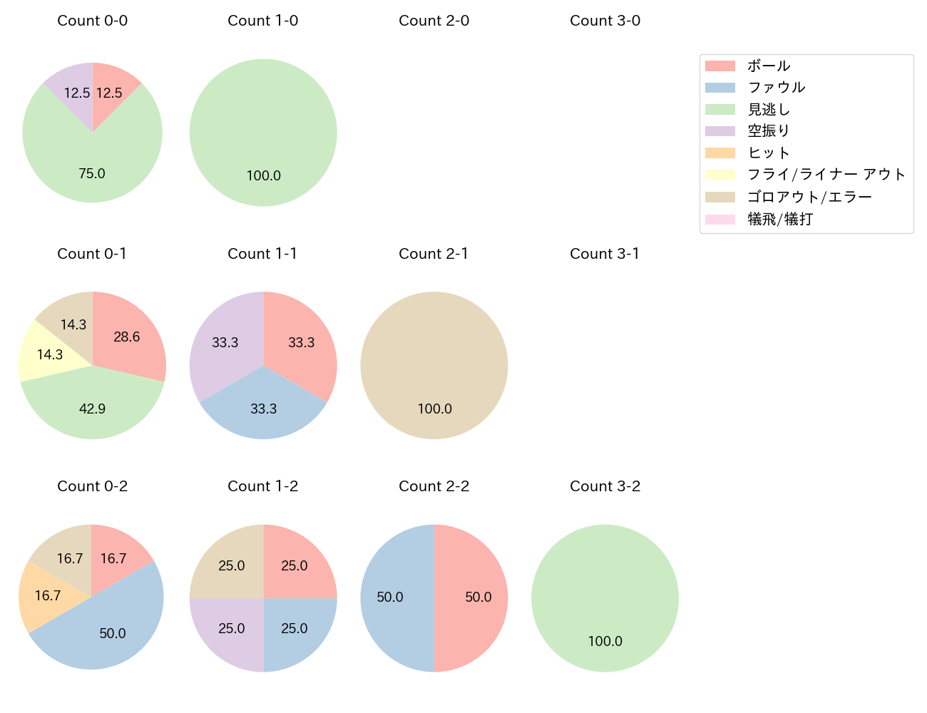西野 真弘の球数分布(2025年ポストシーズン)