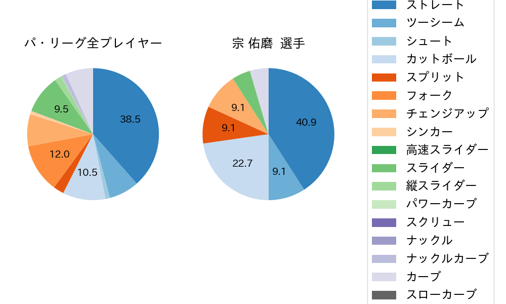 宗 佑磨の球種割合(2025年ポストシーズン)