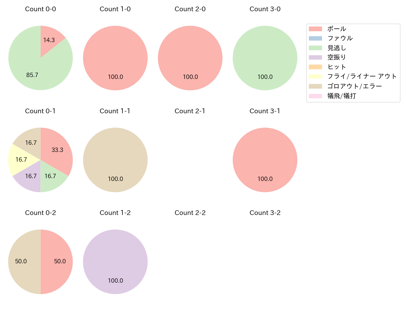 宗 佑磨の球数分布(2025年ポストシーズン)