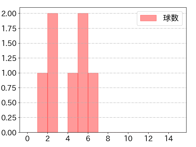 中川 圭太の球数分布(2025年ps月)